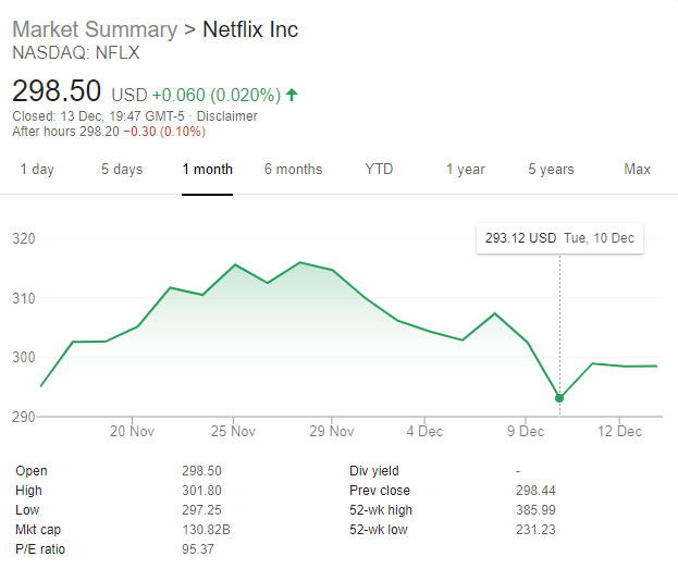 Netflix Stock Price 