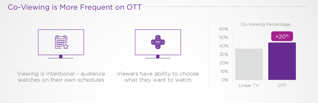 Roku &Amp; Tvision Find Streaming Tops Linear Tv In Co-Viewing &Amp; Ad Attention 3 Roku &Amp; Tvision Find Streaming Tops Linear Tv In Co-Viewing &Amp; Ad Attention