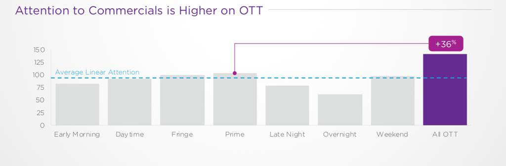 Roku &Amp; Tvision Find Streaming Tops Linear Tv In Co-Viewing &Amp; Ad Attention 4 Roku &Amp; Tvision Find Streaming Tops Linear Tv In Co-Viewing &Amp; Ad Attention