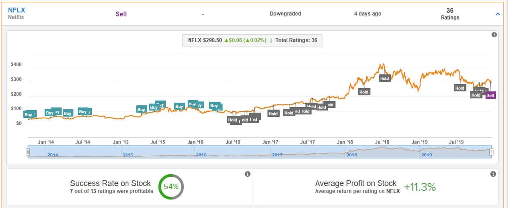 Netflix: 54 Percent Chance Wall Street Analyst Is Right To Sell Stock 4 Laura Martin History With Netflix