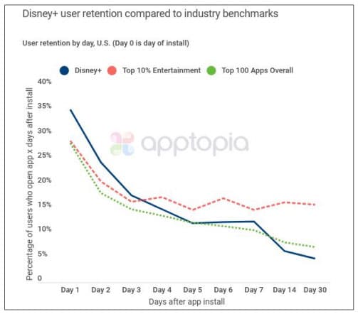 Disney+ Struggling To Keep Its Users Interested 3 Disney+ Apptopia Data
