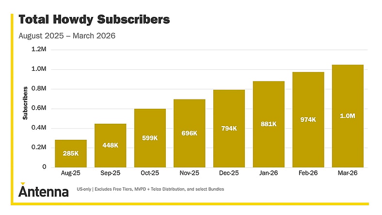 Roku'S Service Howdy Reaches Estimated 1 Million Subscribers 3 Total Howdy Subscribers Chart
