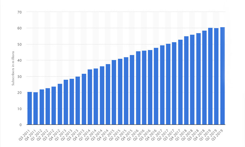 Netflix Paying Subscribers In The United States