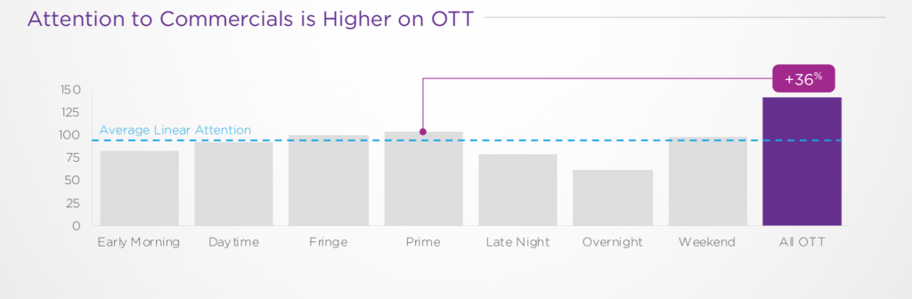 Roku & TVision find streaming tops linear TV in co-viewing & ad attention