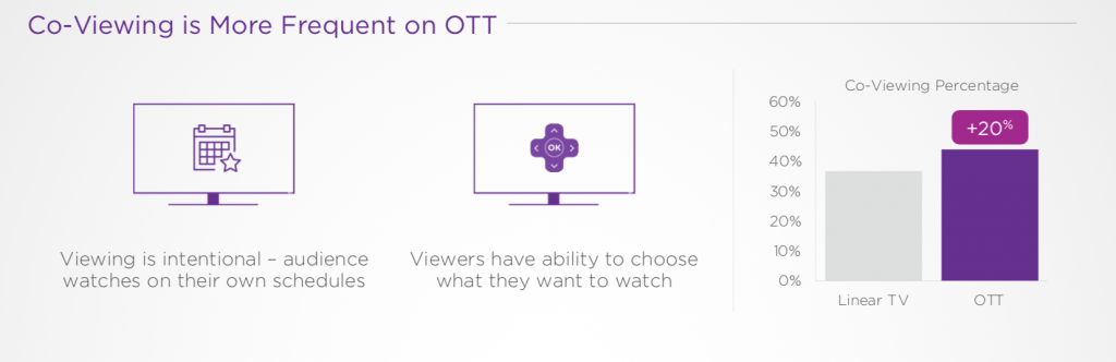 Roku & TVision find streaming tops linear TV in co-viewing & ad attention